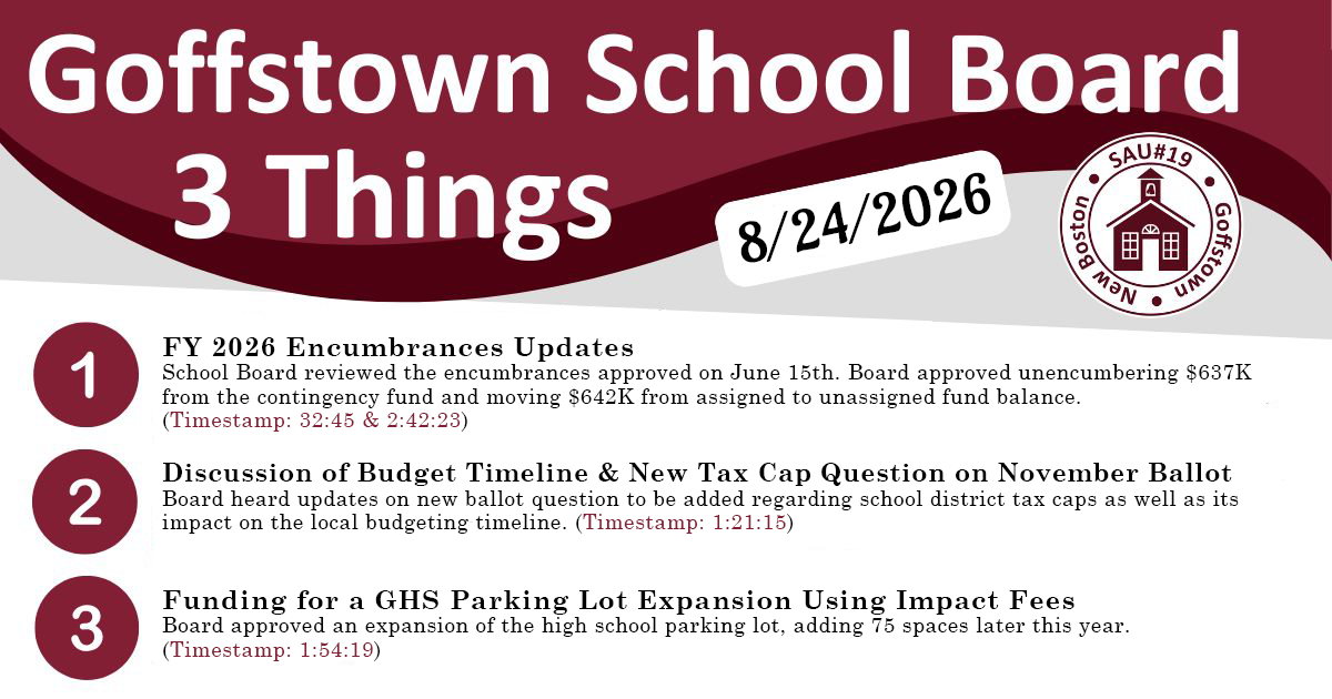 Goffstown School Board 3 Things (8/24/26) 1. FY 2026 Encumbrances Updates School Board reviewed the encumbrances approved on June 15th. Board approved unencumbering $637K from the contingency fund and moving $642K from assigned to unassigned fund balance. (Timestamp: 32:45 & 2:42:23) 2.Discussion of Budget Timeline & New Tax Cap Question on November Ballot Board heard updates on new ballot question to be added regarding school district tax caps as well as its impact on the local budgeting timeline. (Timestamp: 1:21:15) 3.Funding for a GHS Parking Lot Expansion Using Impact Fees Board approved an expansion of the high school parking lot, adding 75 spaces later this year. (Timestamp: 1:54:19)